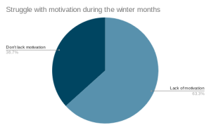 In a survey of 30 Spectrum Students, we asked Do you struggle with motivation in the winter months? 